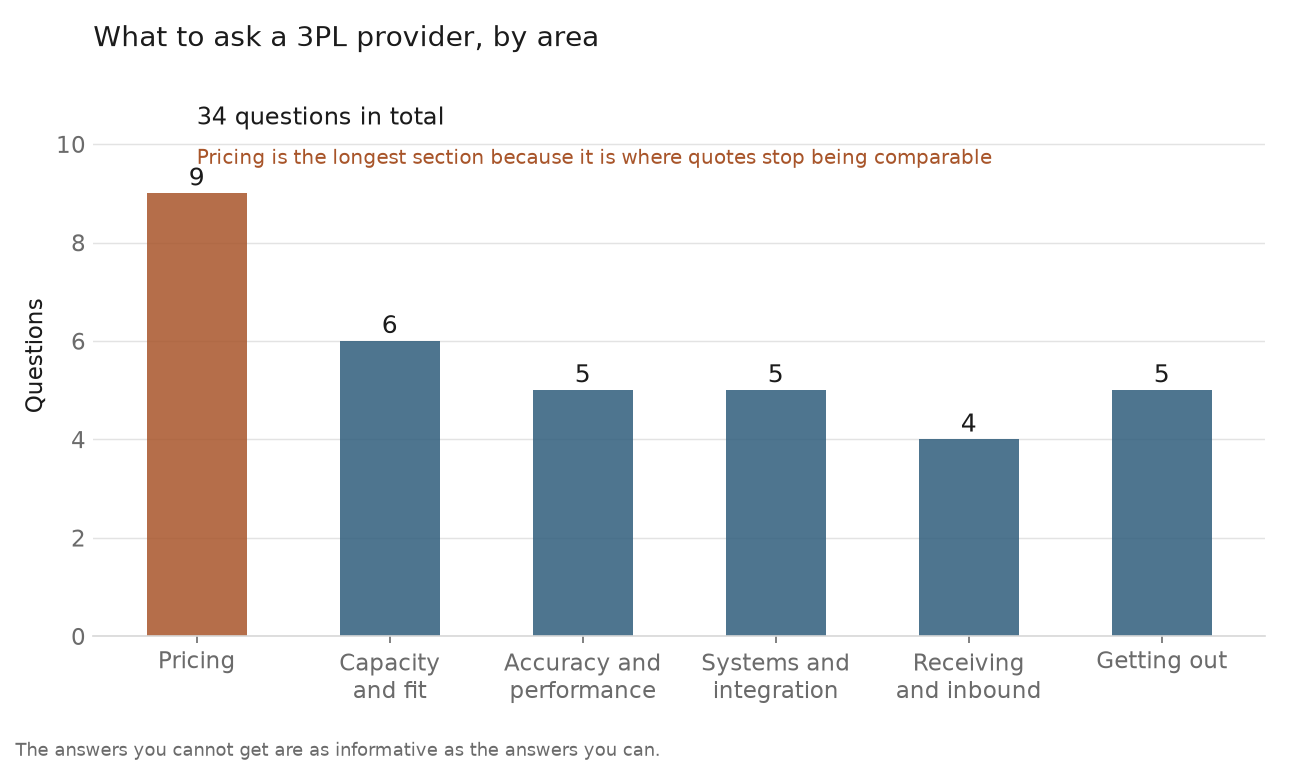 Bar chart of the questions to ask a 3PL provider by area, with pricing the longest section at nine of thirty-four questions