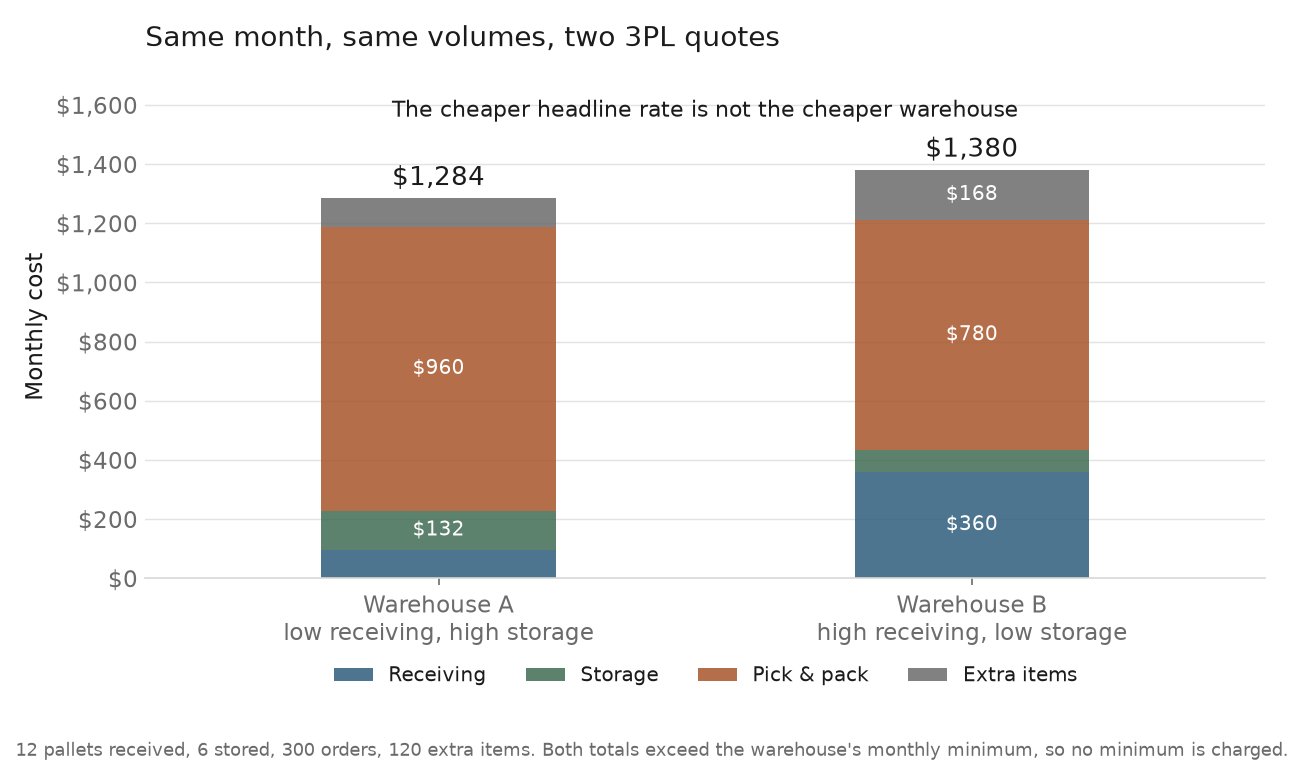 Stacked bar chart of two 3PL pricing quotes on the same volumes, totalling $1,284 for Warehouse A against $1,380 for Warehouse B