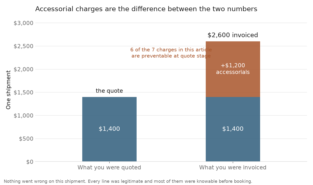 Bar chart showing accessorial charges adding $1,200 to a $1,400 freight quote, producing a $2,600 invoice