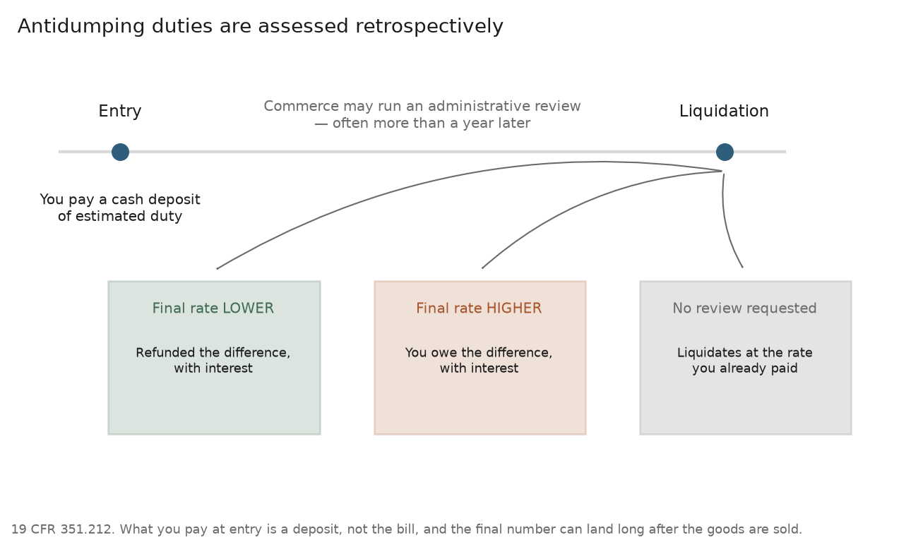 Diagram showing antidumping duties assessed retrospectively: a cash deposit at entry, then a refund or an additional bill with interest once the entry liquidates
