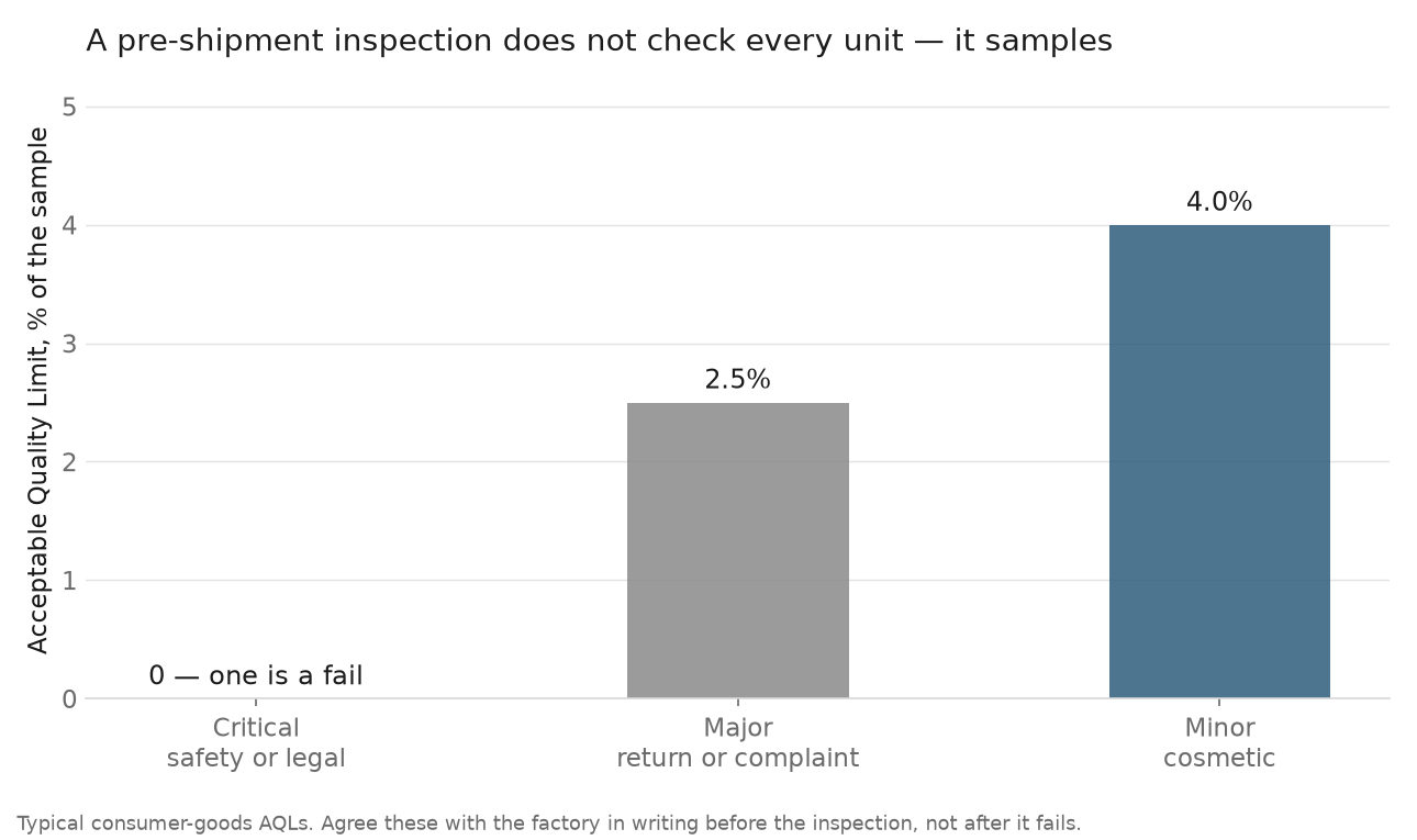 Bar chart of pre-shipment inspection AQL thresholds: zero for critical defects, 2.5 percent for major and 4.0 percent for minor