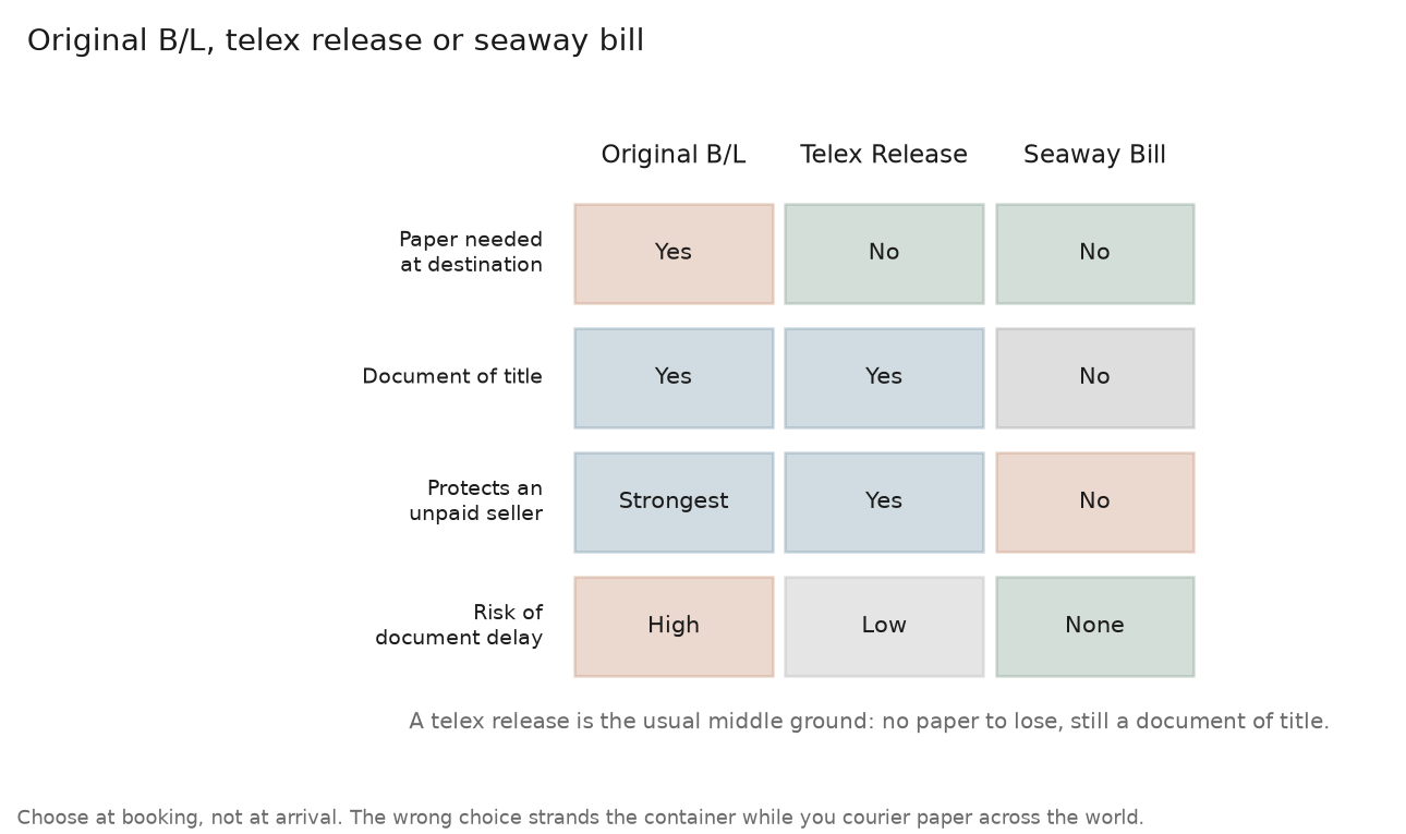 Comparison grid of original bill of lading, telex release and seaway bill across paper needed, document of title, seller protection and delay risk