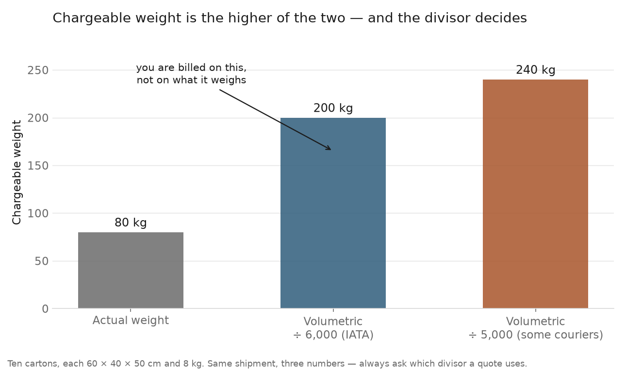 Bar chart of chargeable weight, comparing an actual 80 kg against volumetric weight of 200 kg at divisor 6,000 and 240 kg at divisor 5,000