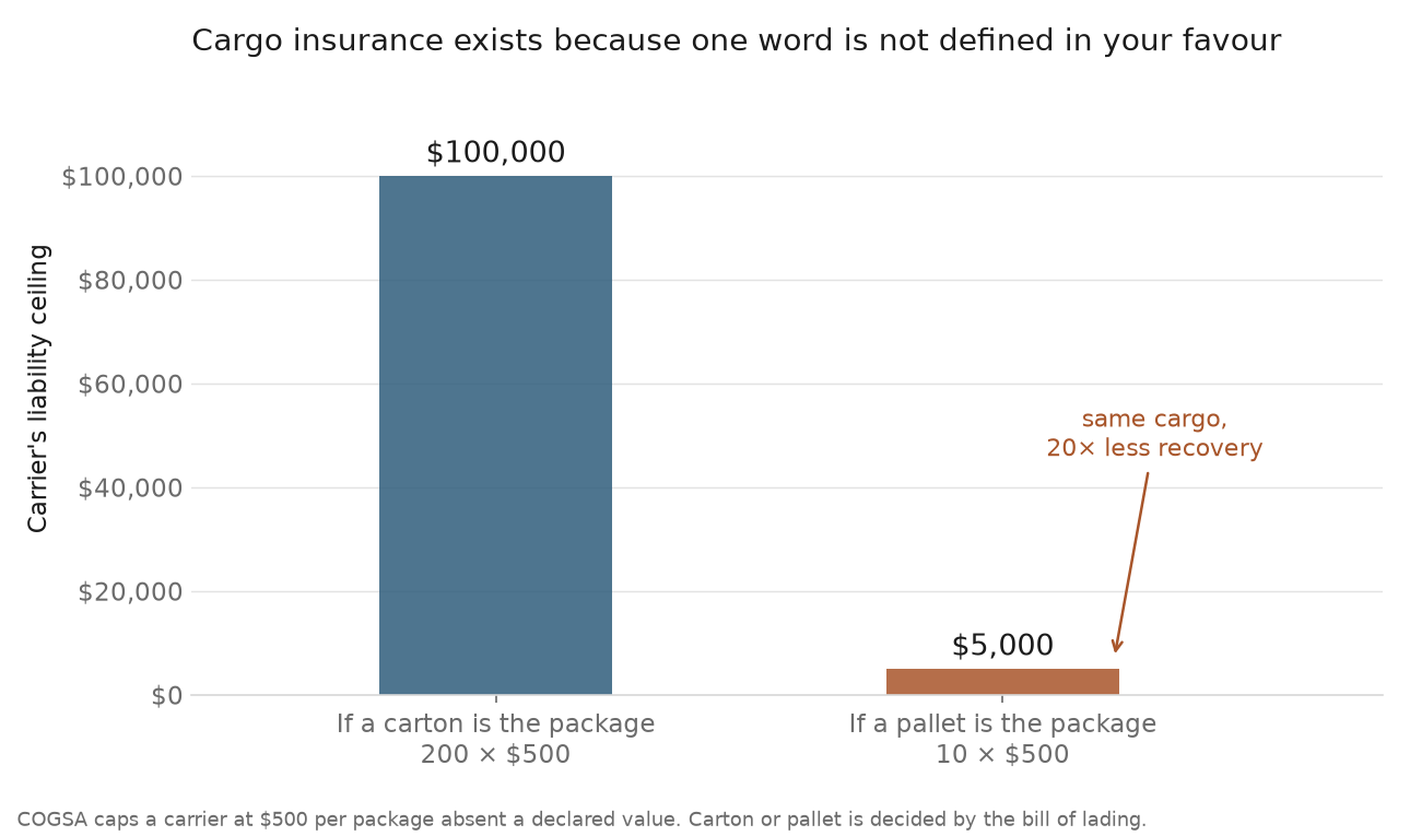 Bar chart showing why cargo insurance matters: the same shipment recovers $100,000 if a carton is the package but only $5,000 if the pallet is