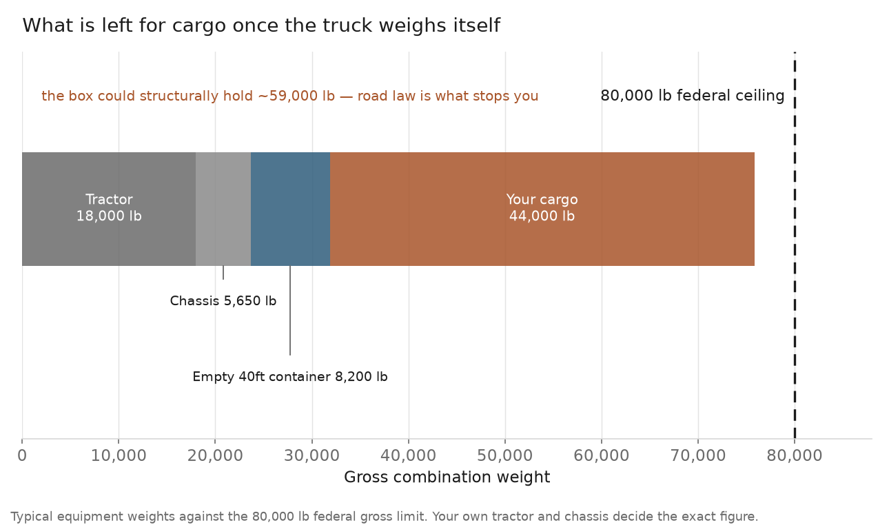 Horizontal bar showing container weight limits: tractor, chassis and empty 40ft container consuming the 80,000 lb federal ceiling, leaving about 44,000 lb for cargo