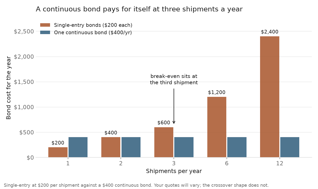 Bar chart comparing single-entry bonds at $200 each against a $400 annual continuous customs bond, crossing over at three shipments a year