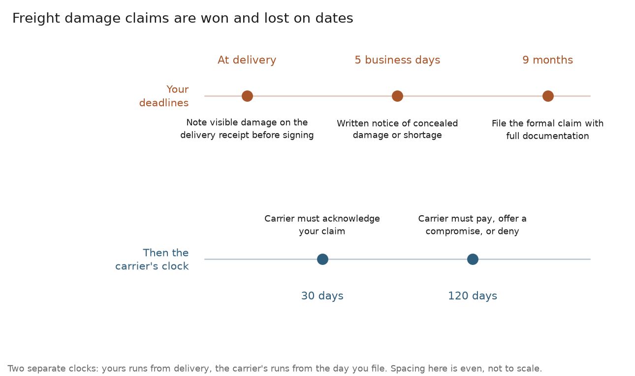 Timeline of freight damage claims deadlines: notation at delivery, five business days for concealed damage, nine months to file, then 30 and 120 days for the carrier to respond