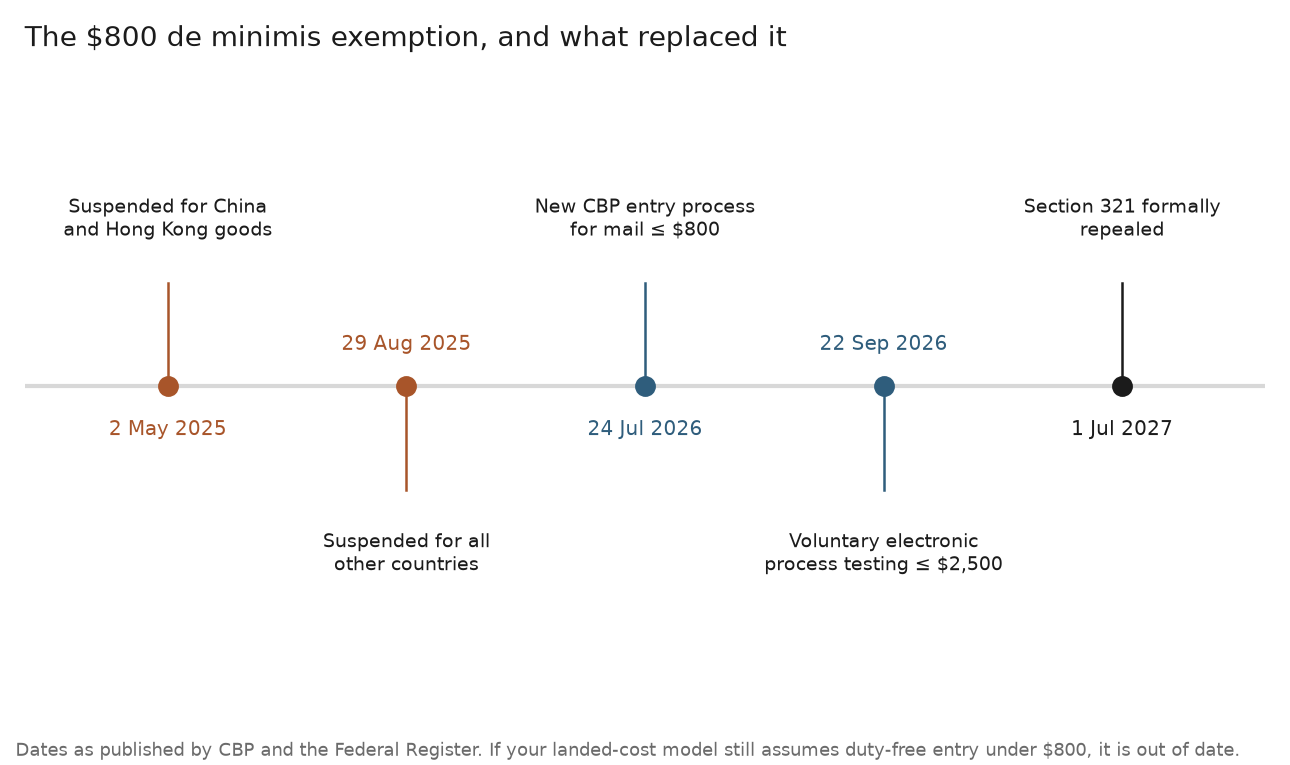 Timeline of the de minimis exemption ending, from the May 2025 suspension for China and Hong Kong through to the formal repeal of Section 321 in July 2027