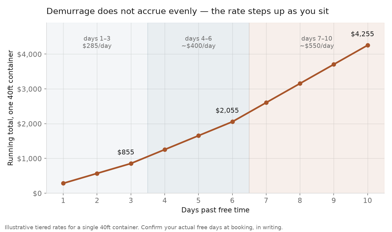 Line chart of demurrage and detention on one 40ft container accumulating to $4,255 over ten days past free time as the daily rate steps up