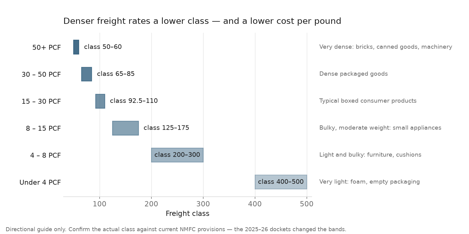 Chart mapping freight density in pounds per cubic foot to NMFC freight class bands from class 50 through class 500