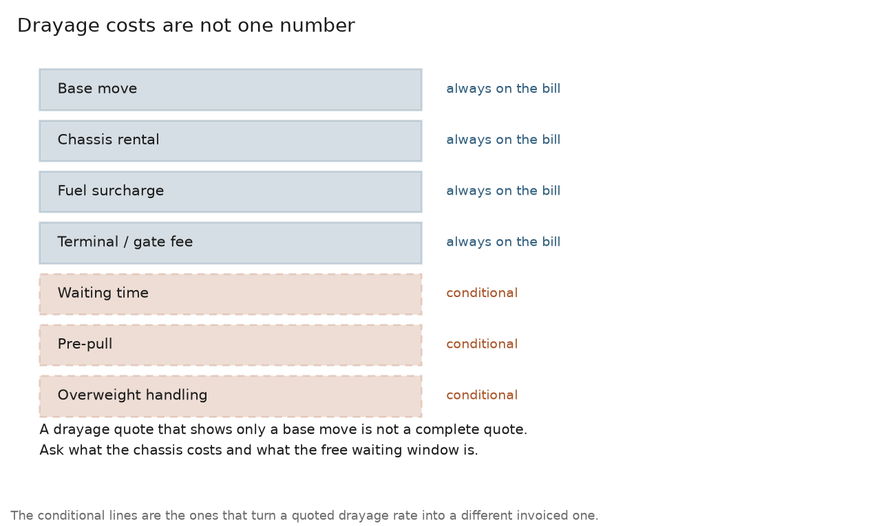 Breakdown of drayage costs showing the base move, chassis rental, fuel surcharge and gate fee as standing charges, with waiting time, pre-pull and overweight handling as conditional ones