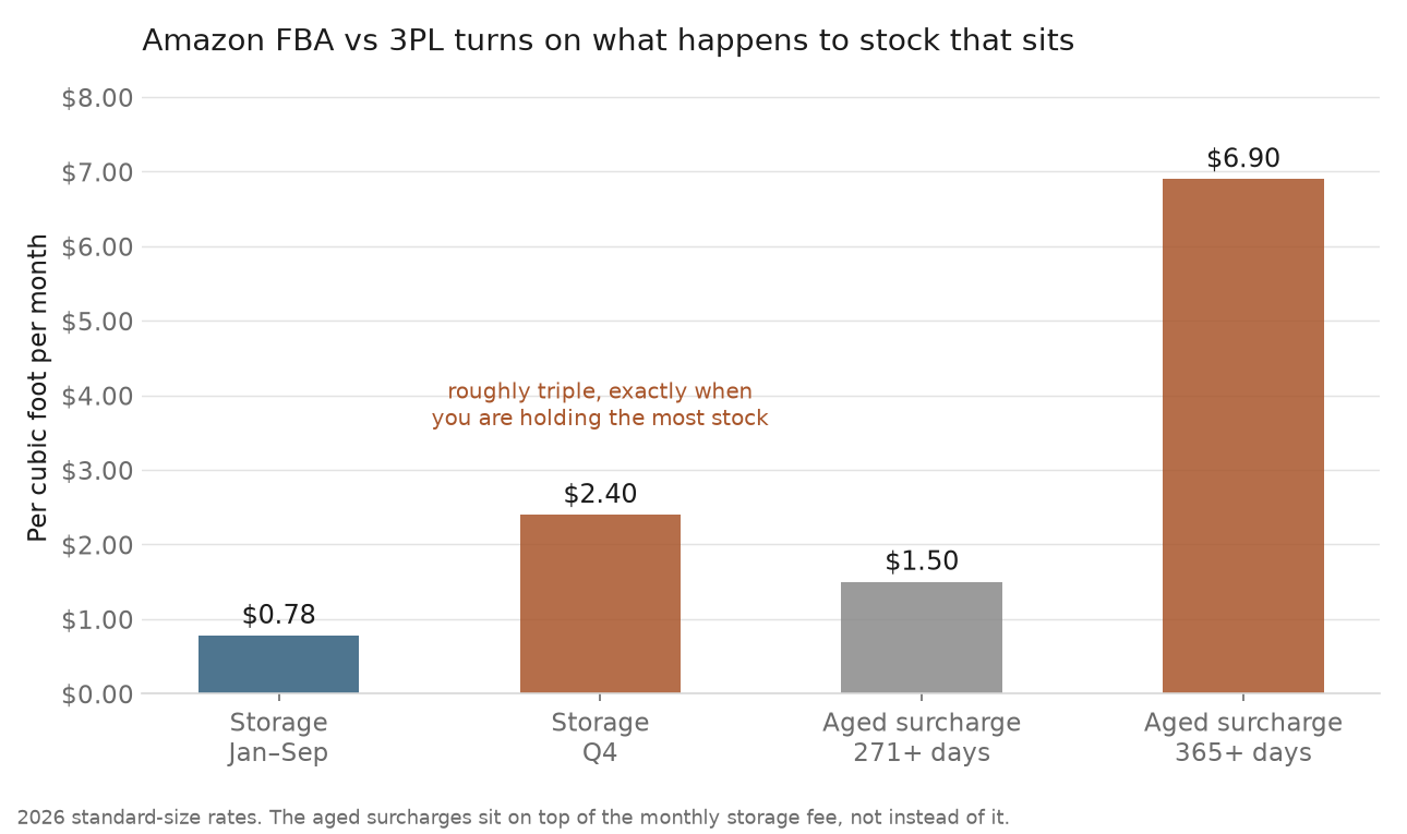 Bar chart of Amazon FBA vs 3PL storage economics, showing storage rising from $0.78 per cubic foot to $2.40 in Q4 and aged surcharges reaching $6.90