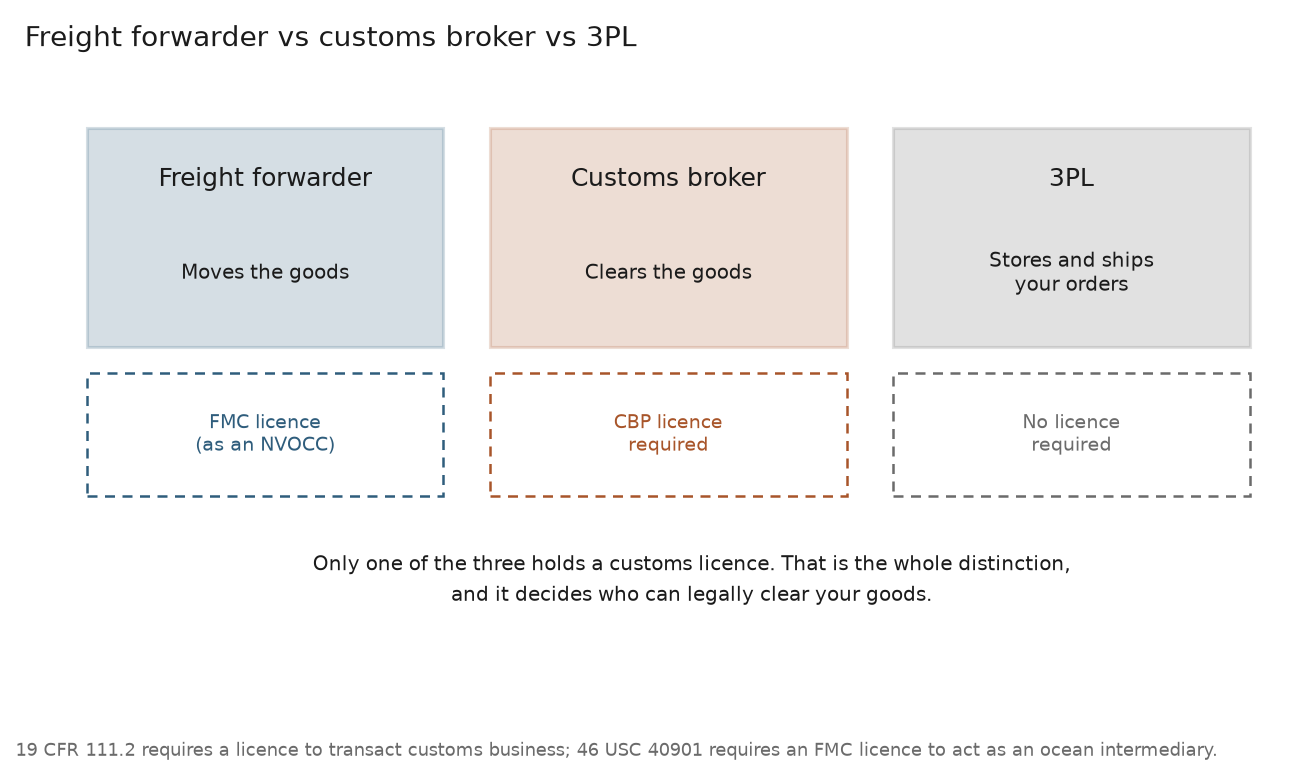 Comparison of freight forwarder vs customs broker vs 3PL, showing what each does and which of them must hold a licence
