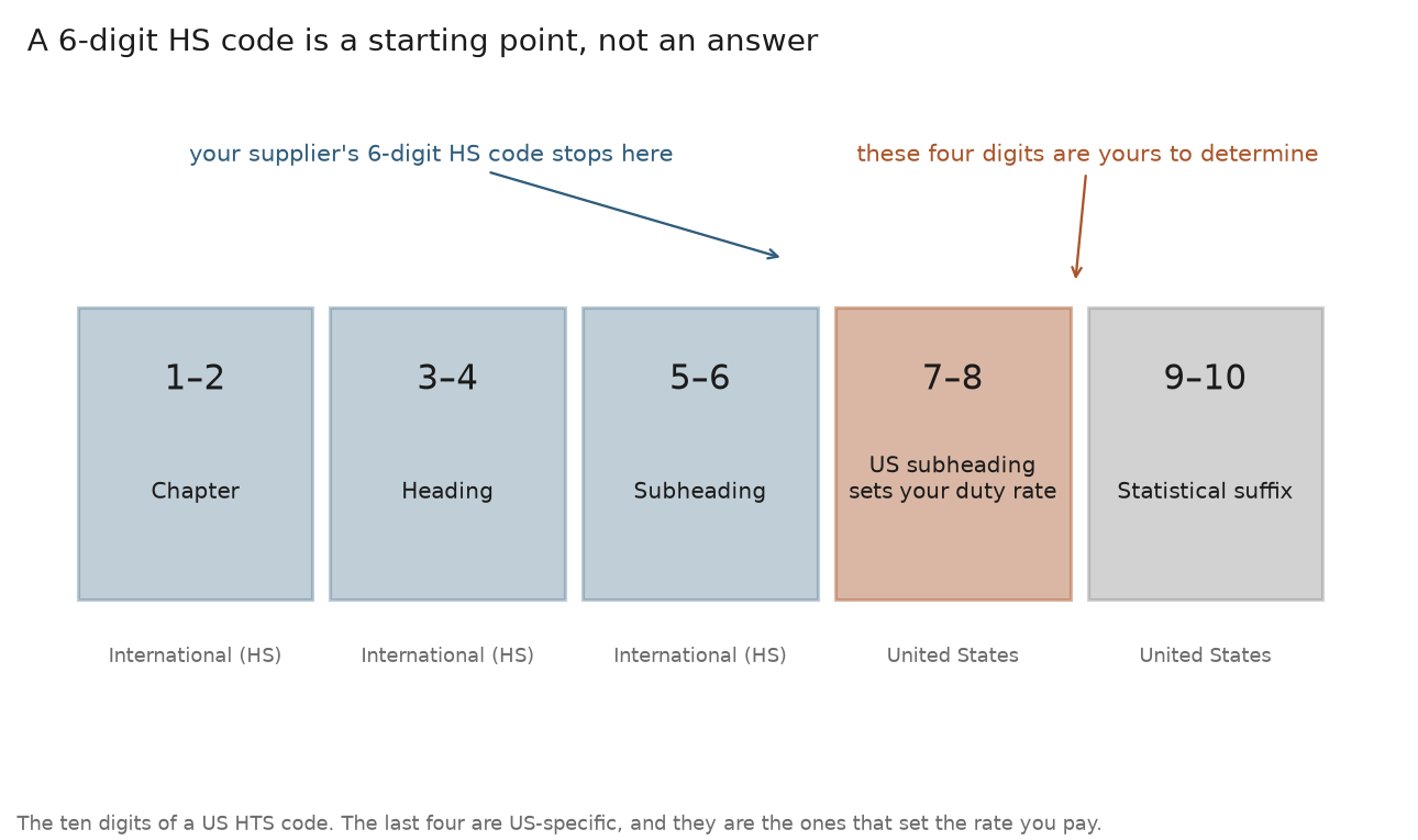 Diagram of how HTS codes are built: the first six digits are the international HS code and the last four are US-specific, with digits seven and eight setting the duty rate
