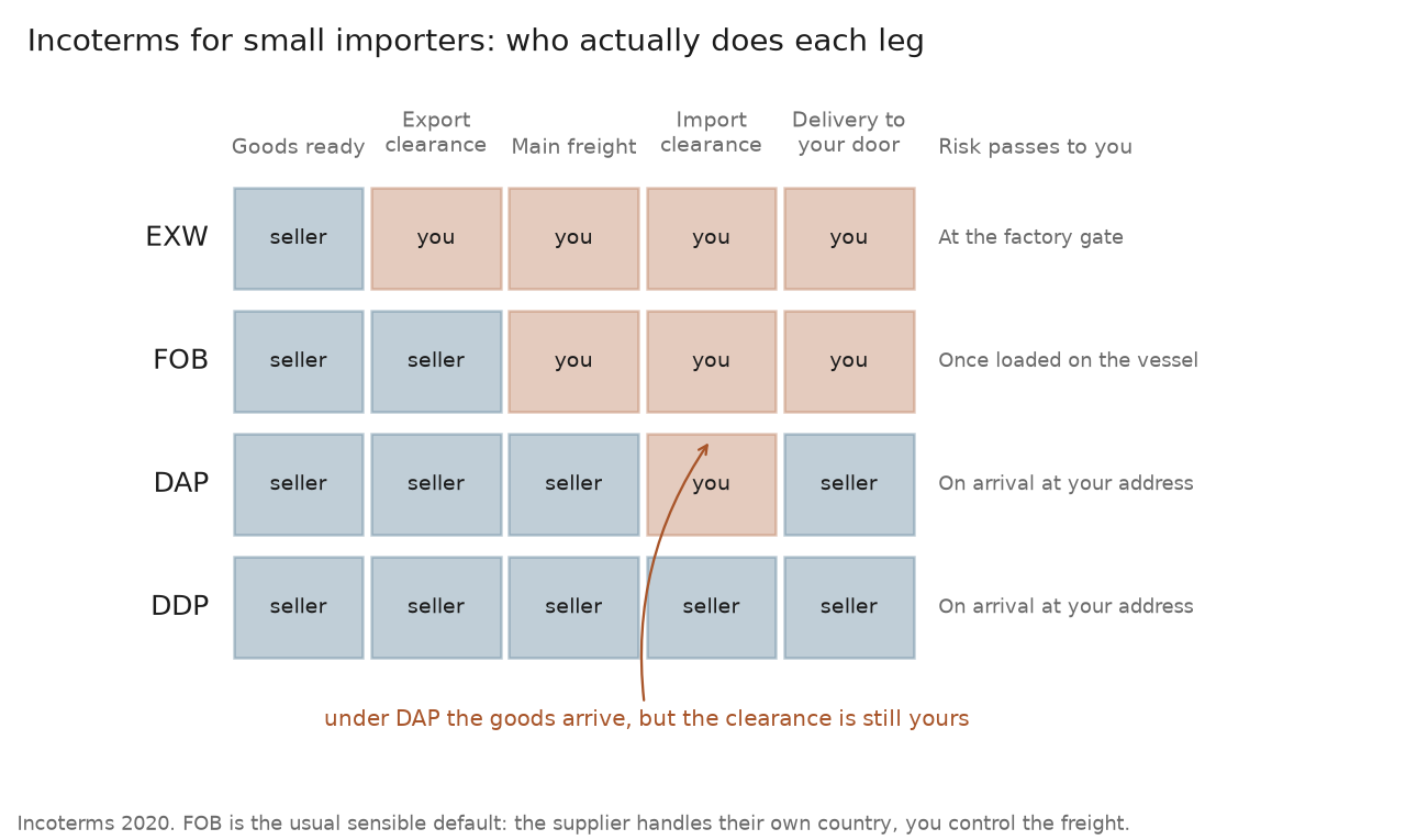 Matrix of incoterms for small importers showing which legs the seller handles under EXW, FOB, DAP and DDP, and where risk passes to the buyer