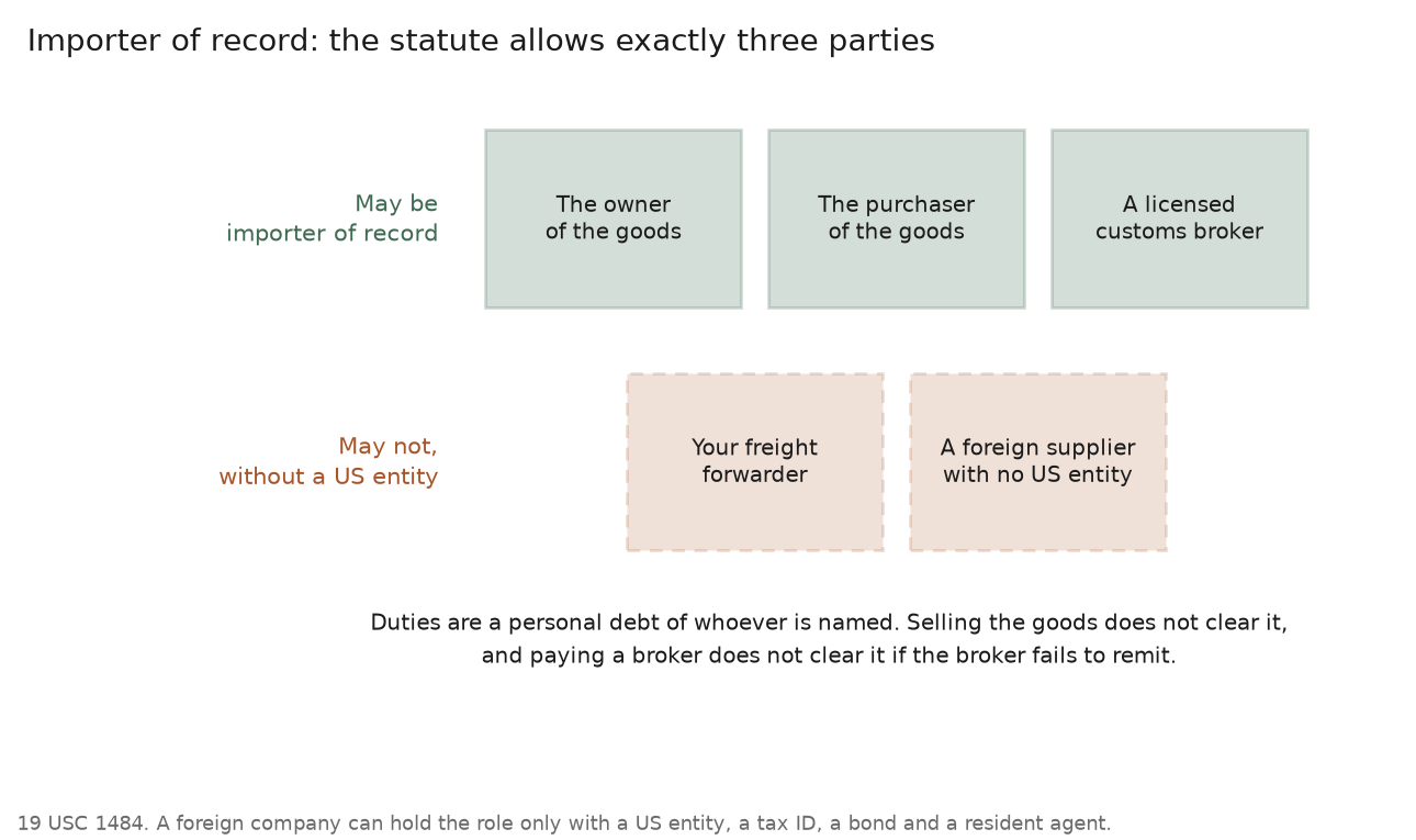 Diagram of who can be the importer of record: the owner, the purchaser or a licensed customs broker, but not a freight forwarder or a foreign supplier without a US entity
