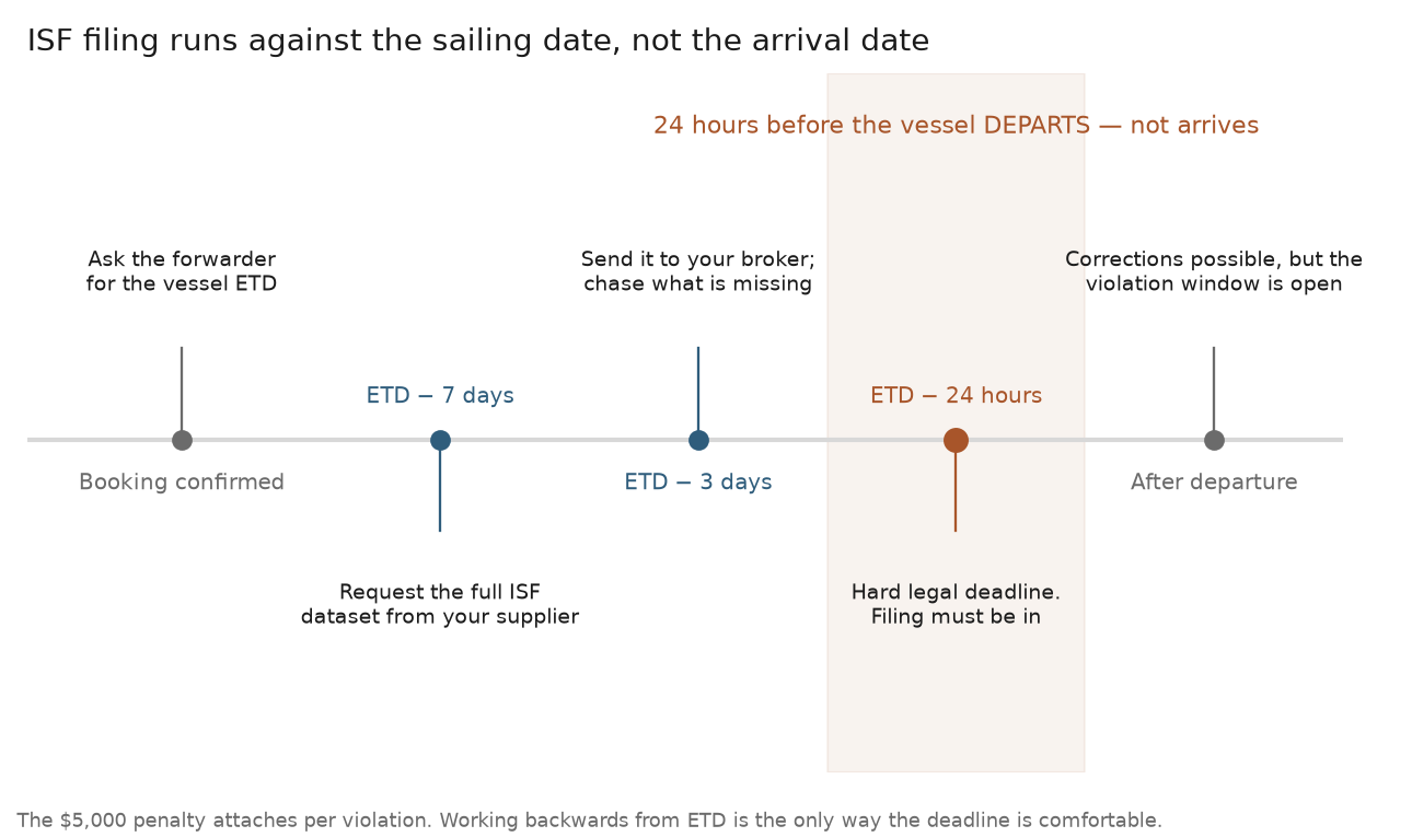 Timeline showing ISF filing due 24 hours before the vessel departs, with preparation steps at seven and three days before ETD