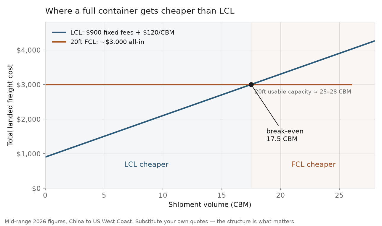 Line chart of LCL vs FCL total freight cost by shipment volume, the two lines crossing at 17.5 CBM