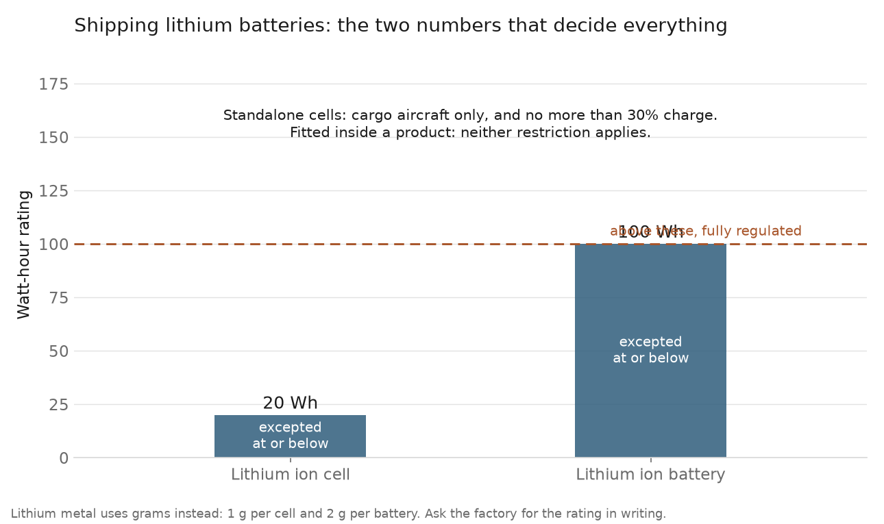 Bar chart of the watt-hour thresholds for shipping lithium batteries: 20 Wh per cell and 100 Wh per battery, above which they are fully regulated