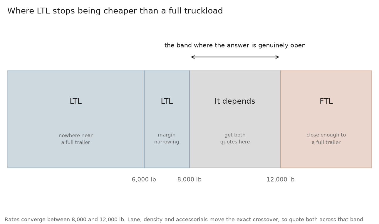 Banded chart showing LTL vs FTL by shipment weight, with LTL cheaper below 8,000 lb, FTL cheaper above 12,000 lb, and an open band between them