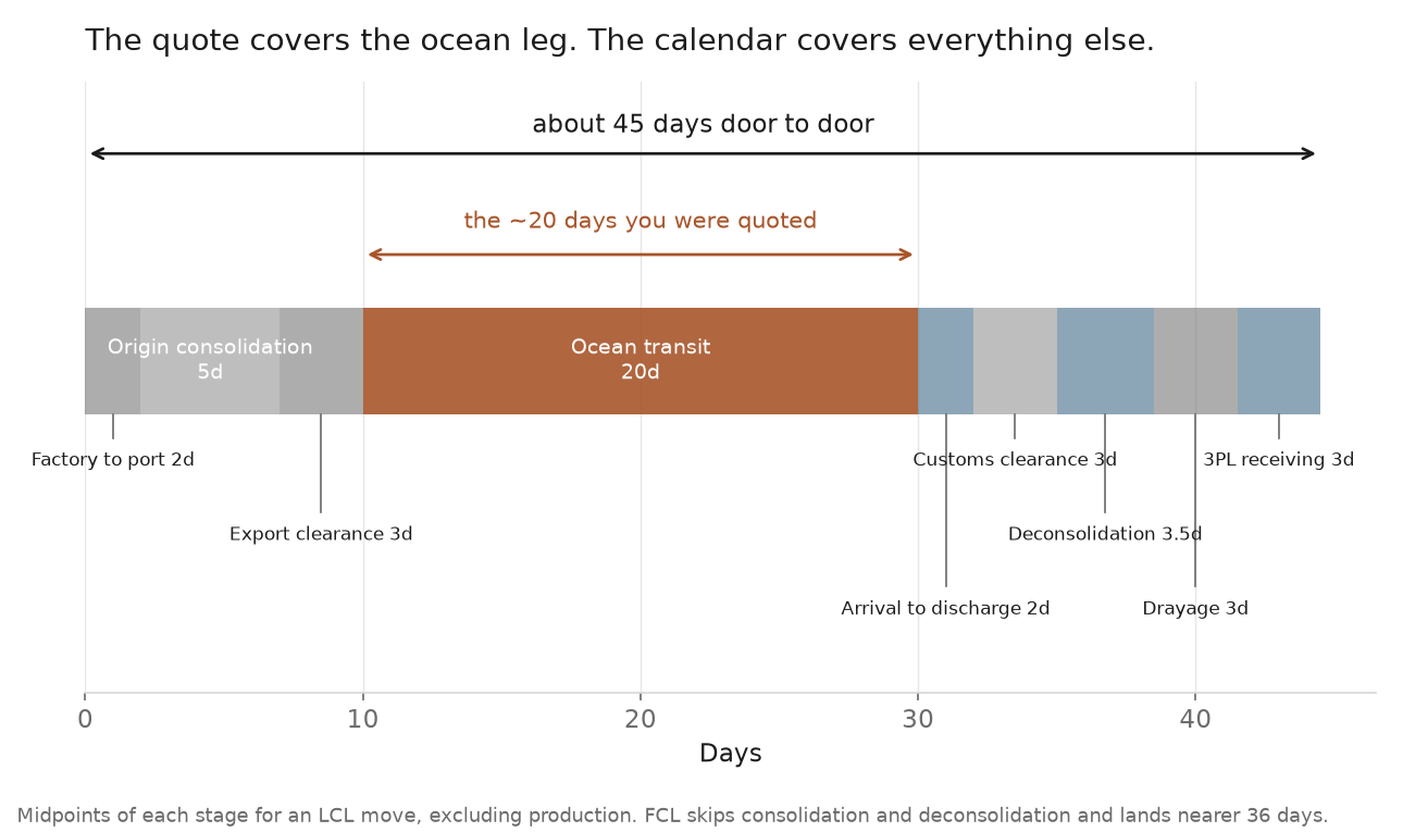 Stacked timeline showing quoted ocean transit times of about 20 days against roughly 45 days door to door once origin, customs, drayage and 3PL receiving are counted