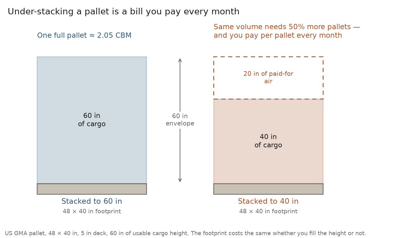 Diagram of how many boxes fit on a pallet, comparing a stack to 60 inches against one to 40 inches on the same 48 by 40 inch footprint